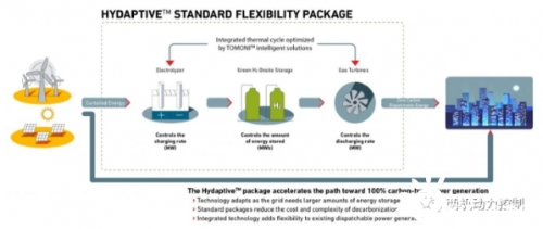 三菱宣布在氢能应用上获得突破 推出全球首个绿色氢能集成标准解决方案