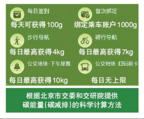 今起北京市民绿色出行都会有奖励，通过累积碳能量兑换