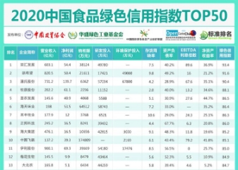 《2020中国食品绿色信用指数TOP50报告》