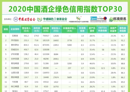 2020中国酒企绿色信用指数TOP30榜单