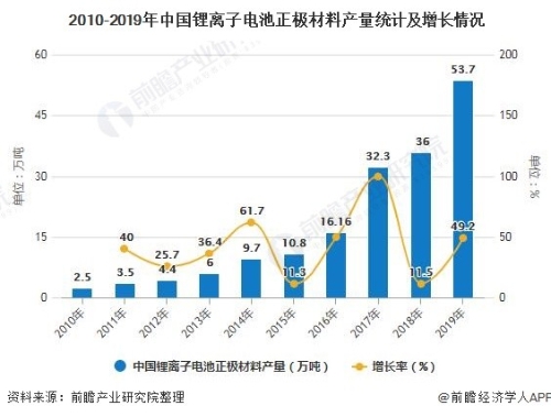2020年中国动力锂电池行业细分市场现状及竞争格局分析