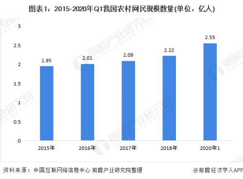 2020年中国农村电商行业市场发展现状分析