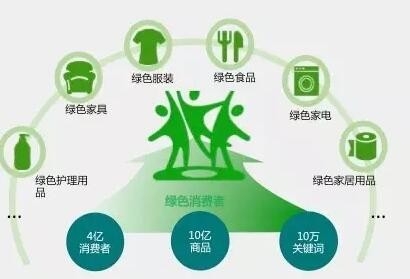 中国健康绿色消费成新趋势“无接触”模式为重要渠道