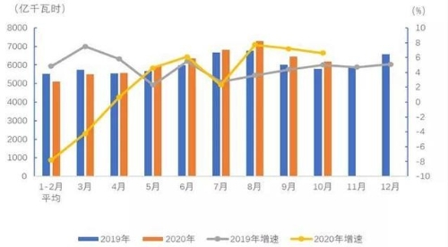 中电联发布2020年1-10月电力消费情况：全社会用电量60306亿千瓦时