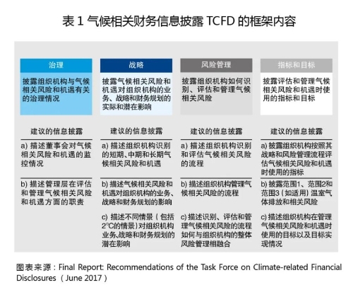 气候相关财务信息披露框架解读及中国金融机构实践
