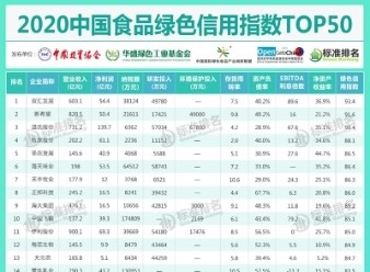 2020中国食品绿色信用指数TOP50榜单