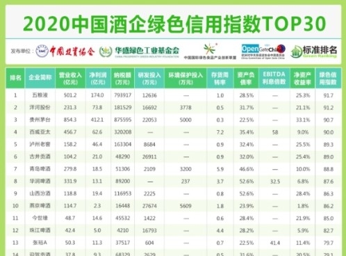 2020中国酒企绿色信用指数TOP30榜单