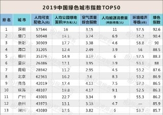 2019中国绿色城市指数TOP50