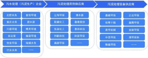 「干货」污泥处理行业产业链代表企业全景生态图