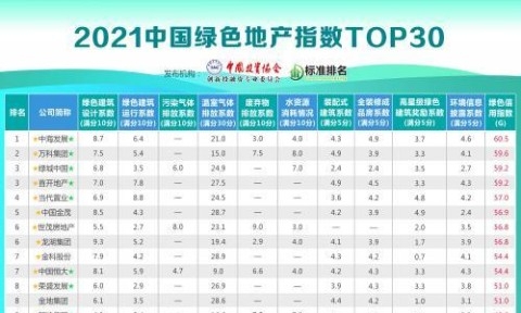 《2021中国绿色地产指数TOP30报告》
