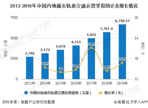 2013-2019年中国内地城市轨道交通运营里程统计及增长情况