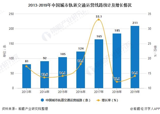 2013-2019年中国城市轨道交通运营线路统计及增长情况