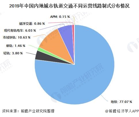 2019年中国内地城市轨道交通不同运营线路制式分布情况