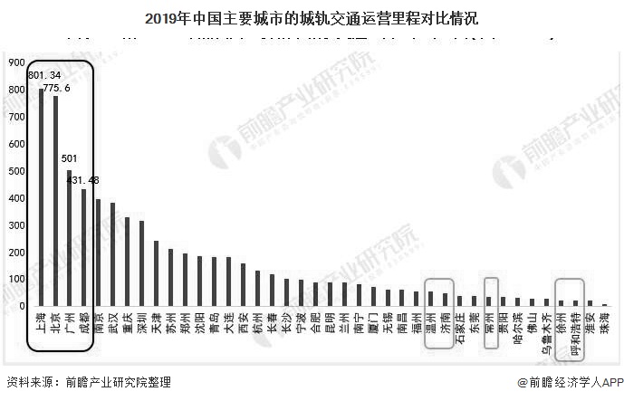 2019年中国主要城市的城轨交通运营里程对比情况