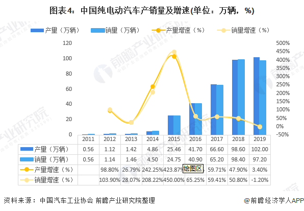 图表4：中国纯电动汽车产销量及增速(单位：万辆，%)