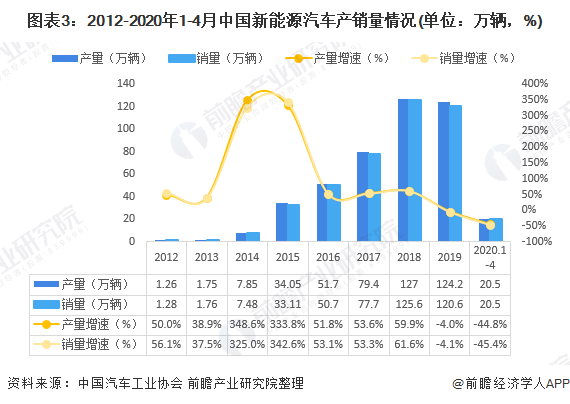 图表3：2012-2020年1-4月中国新能源汽车产销量情况(单位：万辆，%)