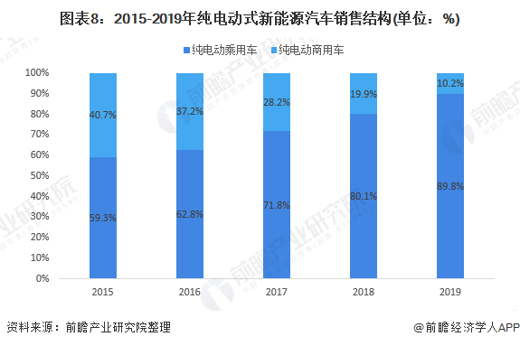 图表8：2015-2019年纯电动式新能源汽车销售结构(单位：%)