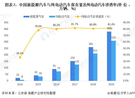 图表7：中国新能源汽车与纯电动汽车保有量及纯电动汽车渗透率(单位：万辆，%)