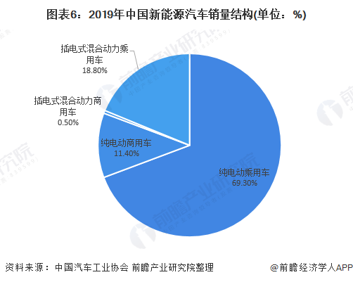 图表6：2019年中国新能源汽车销量结构(单位：%)