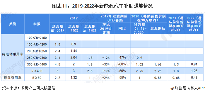 图表11：2019-2022年新能源汽车补贴退坡情况