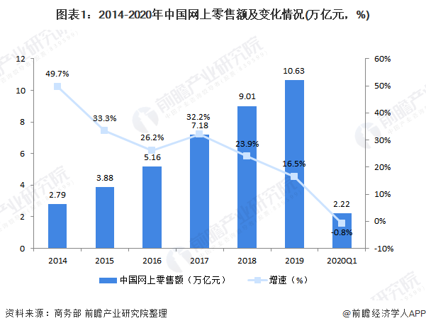 图表1：2014-2020年中国网上零售额及变化情况(万亿元，%)