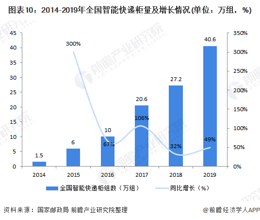 图表10：2014-2019年全国智能快递柜量及增长情况(单位：万组，%)