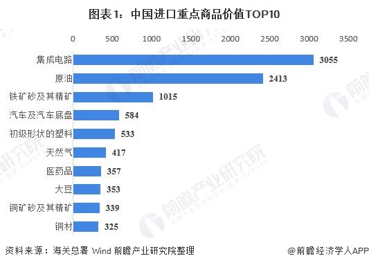 图表1：中国进口重点商品价值TOP10