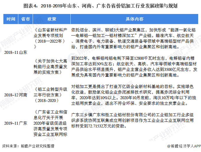 图表4：2018-2019年山东、河南、广东各省份铝加工行业发展政策与规划